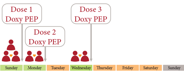 Doxy PEP dosage example 2: Take Doxy PEP soon after sex the first time. If you have sex again, take Doxy PEP every 24 hours after each time, no later than 72 hours. 